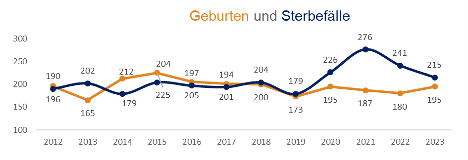 Diagramm: Geburten und Sterbefälle im Stadtbezirk 02 - Nordwest in Ingolstadt